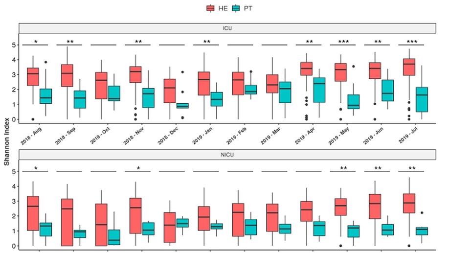 One year cross-sectional study in adult and neonatal intensive care units reveals the bacterial and antimicrobial resistance genes profiles in patients and hospital surfaces