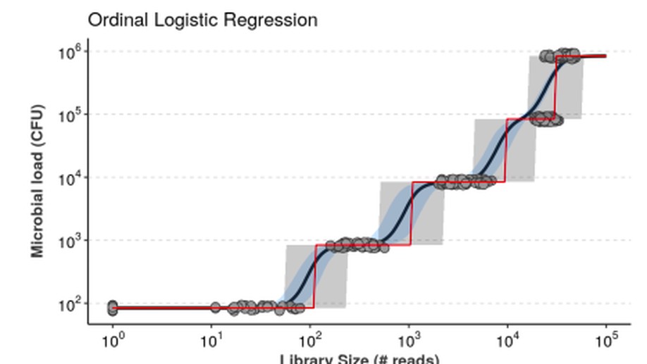 Equivolumetric Protocol Generates Library Sizes Proportional to Total Microbial Load in 16S Amplicon Sequencing